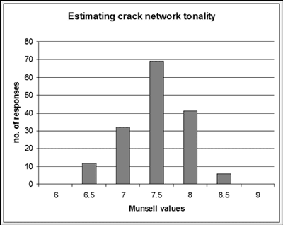 bar chart reflecting Munsell values perception